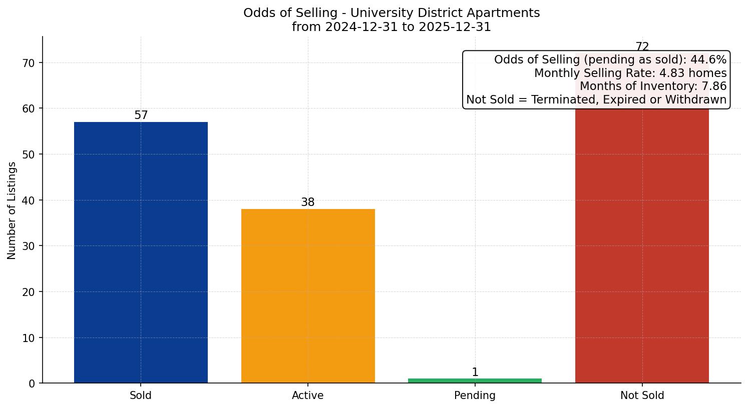 University District Apartment Odds of Selling – last 12 months