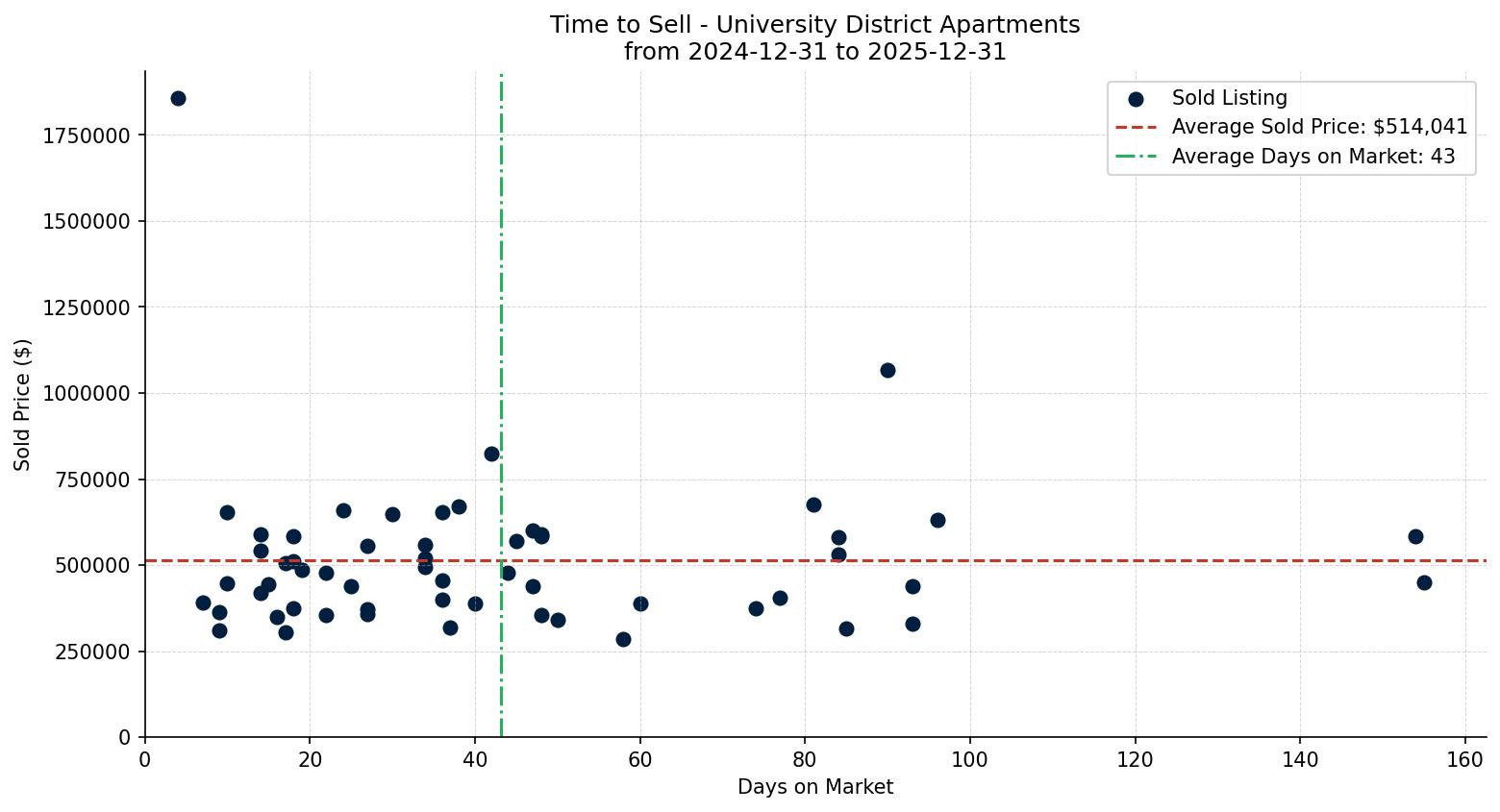 University District Apartment Time to Sell from 2024-12-31 to 2025-12-31