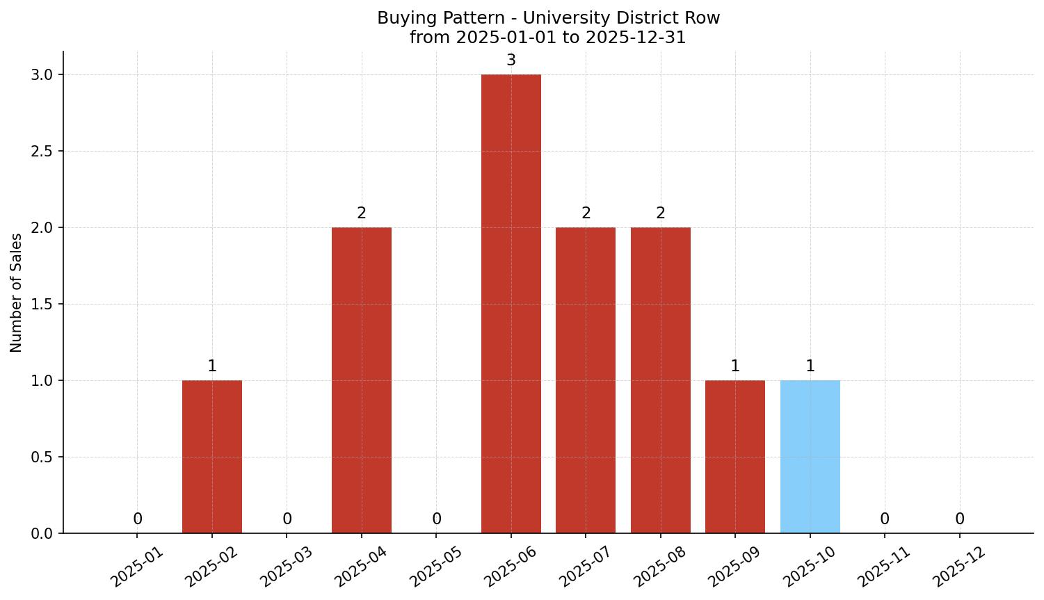 University District Row/Townhouse Buying Pattern – last 12 months