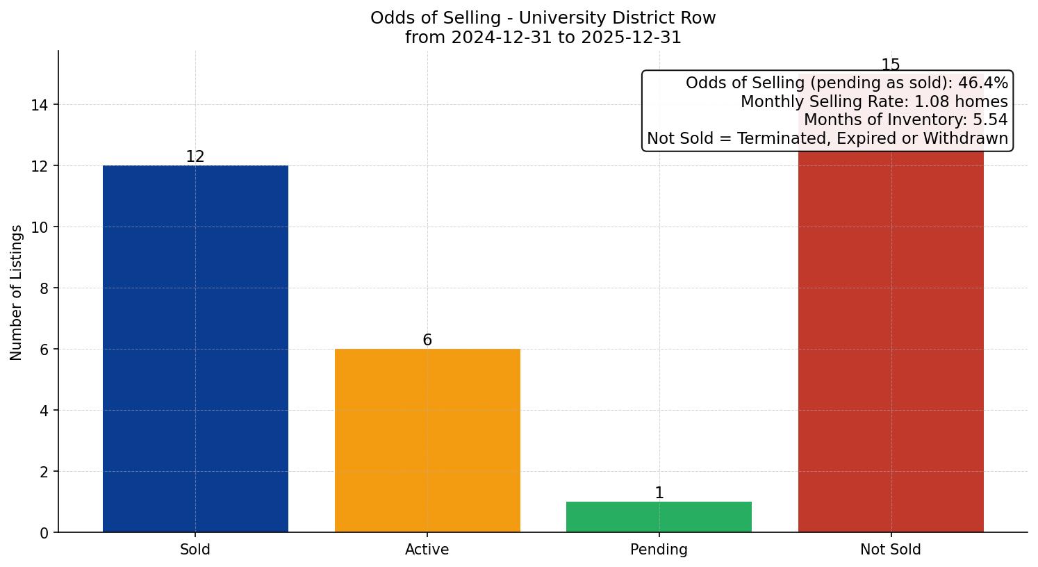 University District Row/Townhouse Odds of Selling – last 12 months