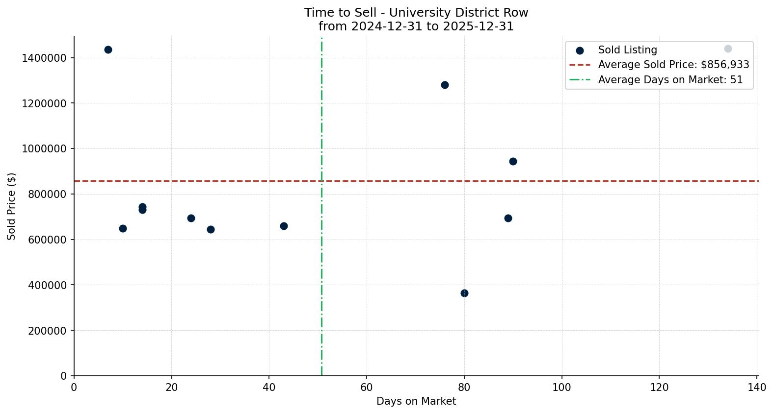 University District Row/Townhouse Time to Sell from 2024-12-31 to 2025-12-31