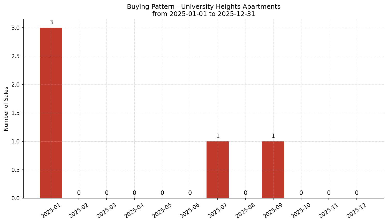 University Heights Apartment Buying Pattern – last 12 months