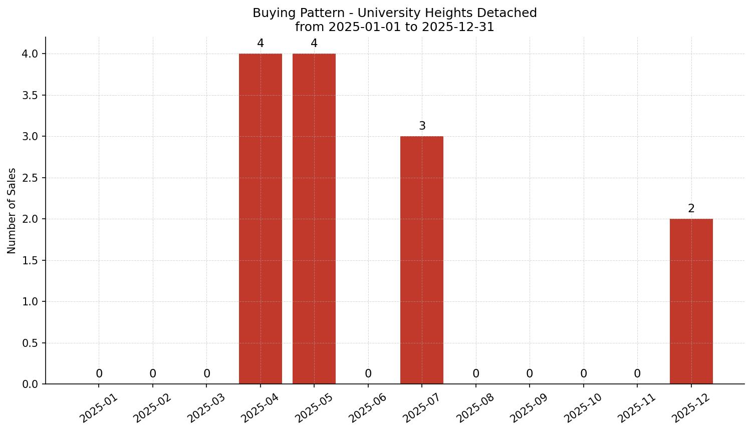 University Heights Detached Buying Pattern – last 12 months