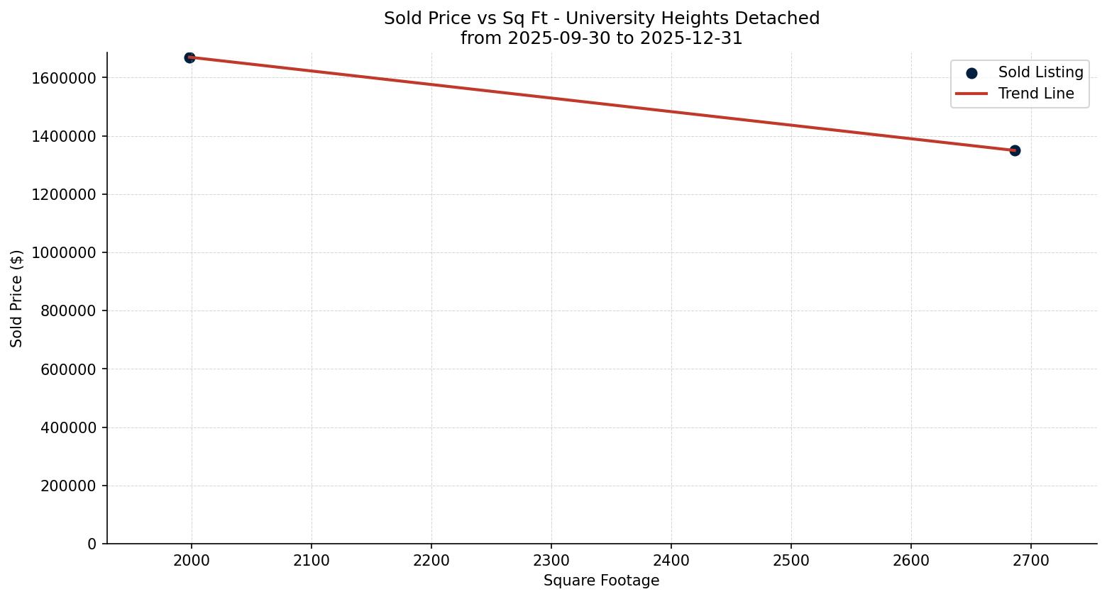 University Heights Detached Price vs. Square Footage – last 3 months