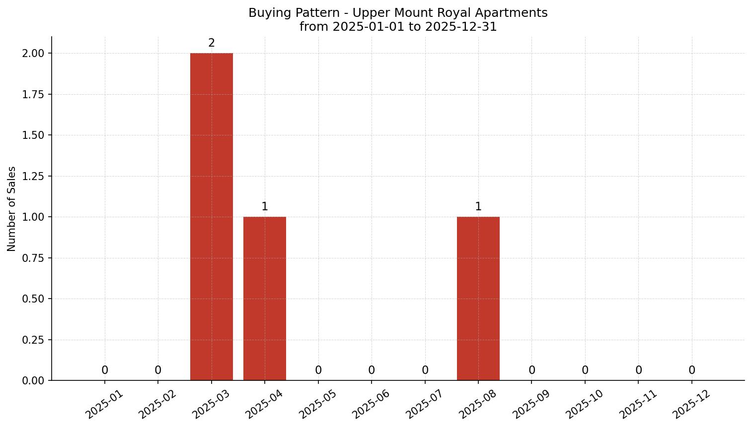 Upper Mount Royal Apartment Buying Pattern – last 12 months