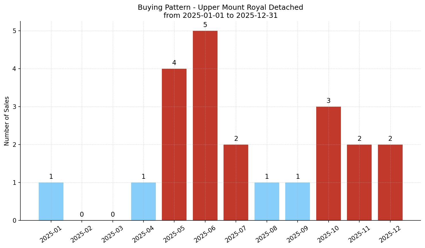 Upper Mount Royal Detached Buying Pattern – last 12 months