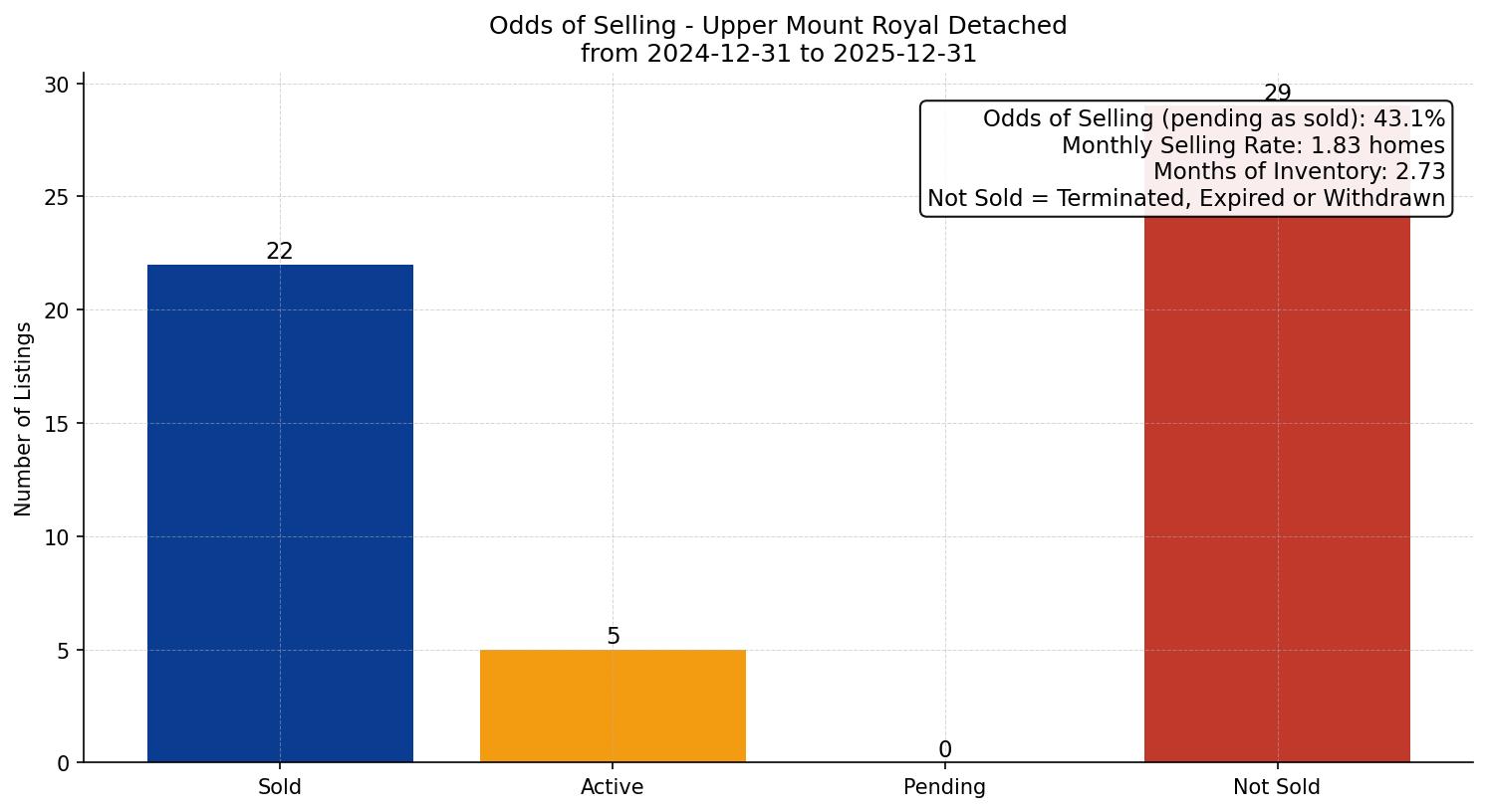 Upper Mount Royal Detached Odds of Selling – last 12 months