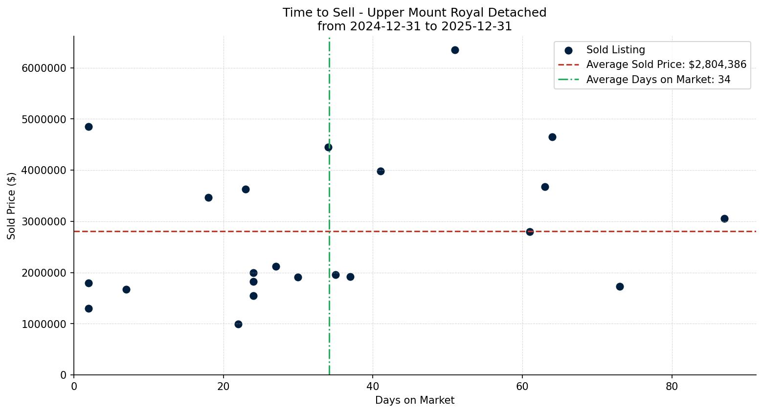 Upper Mount Royal Detached Time to Sell from 2024-12-31 to 2025-12-31