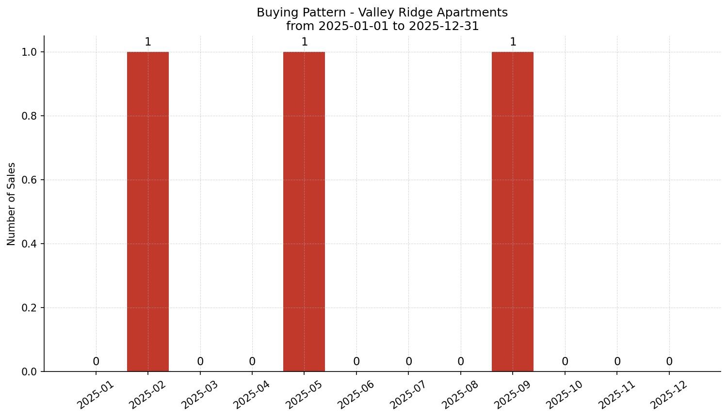 Valley Ridge Apartment Buying Pattern – last 12 months