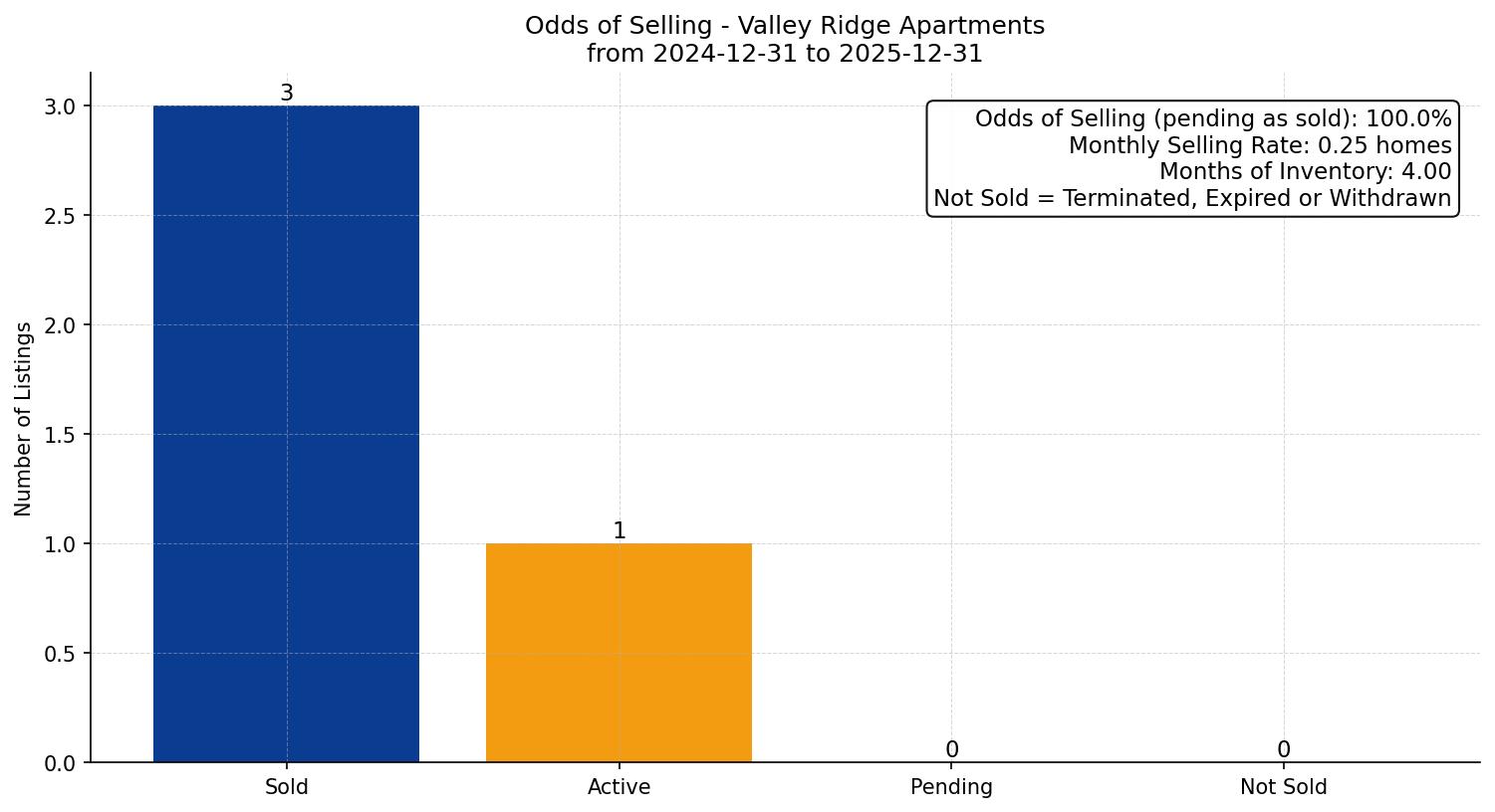 Valley Ridge Apartment Odds of Selling – last 12 months