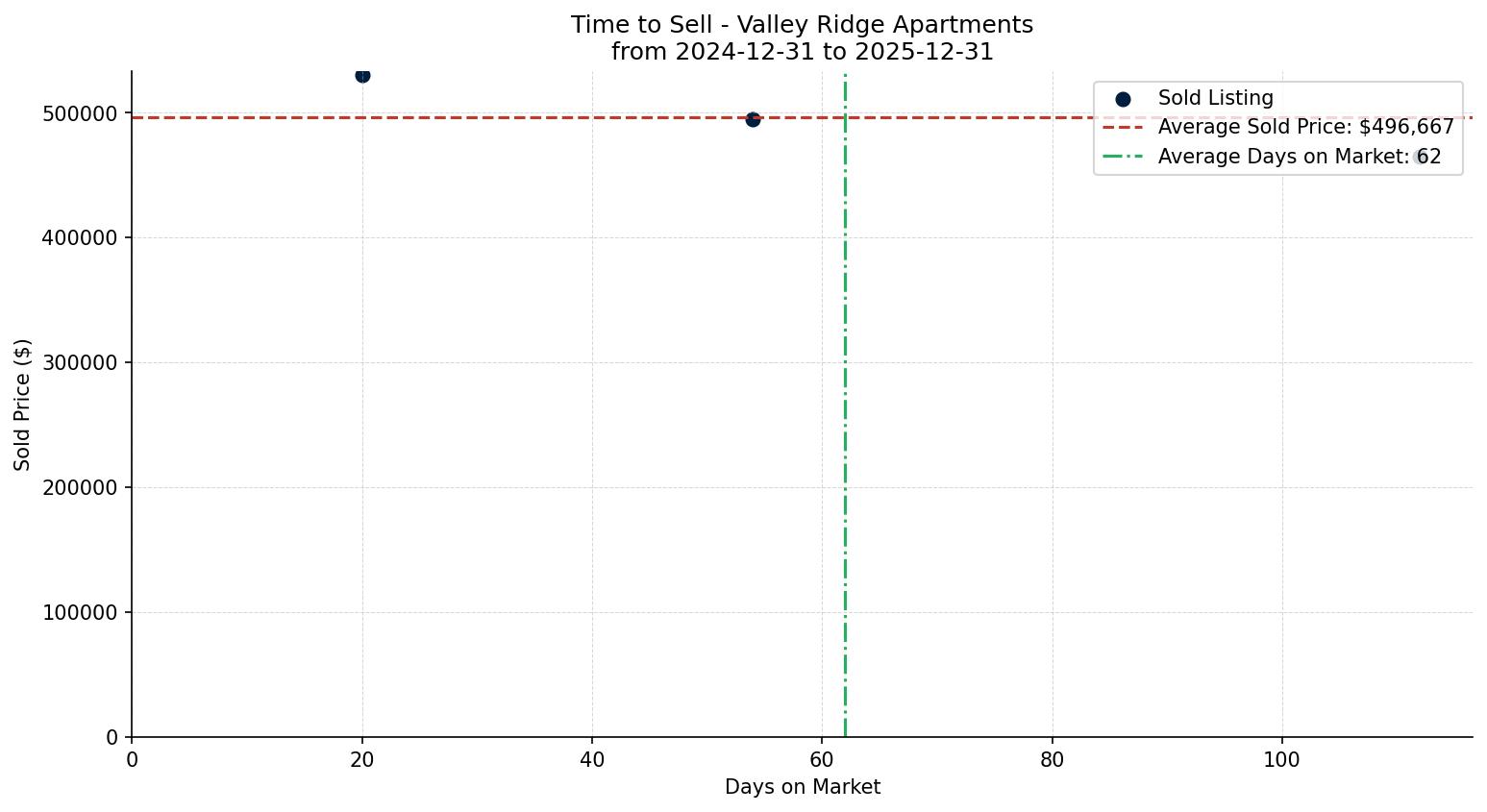 Valley Ridge Apartment Time to Sell from 2024-12-31 to 2025-12-31