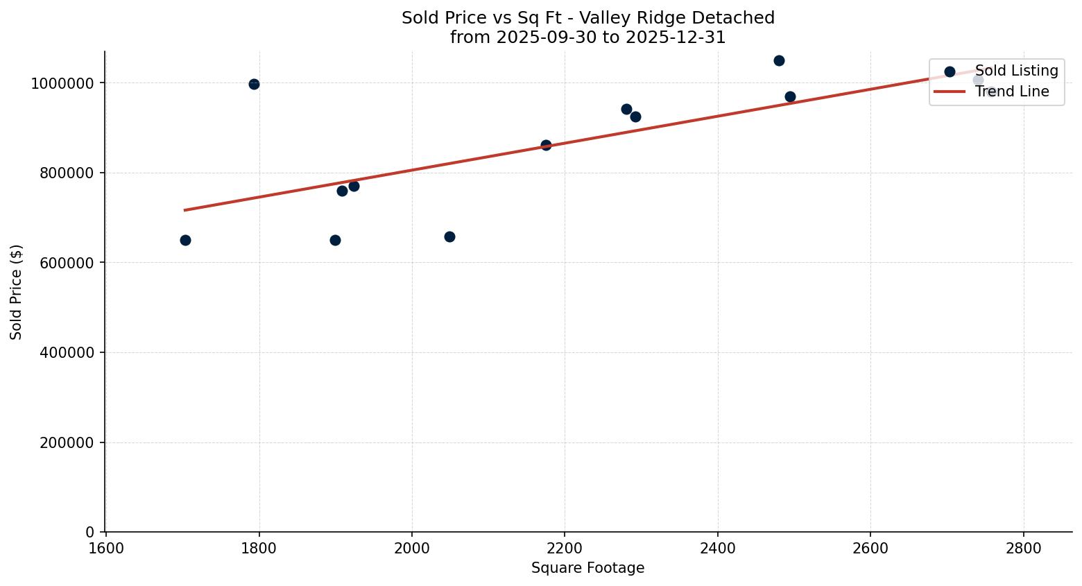Valley Ridge Detached Price vs. Square Footage – last 3 months