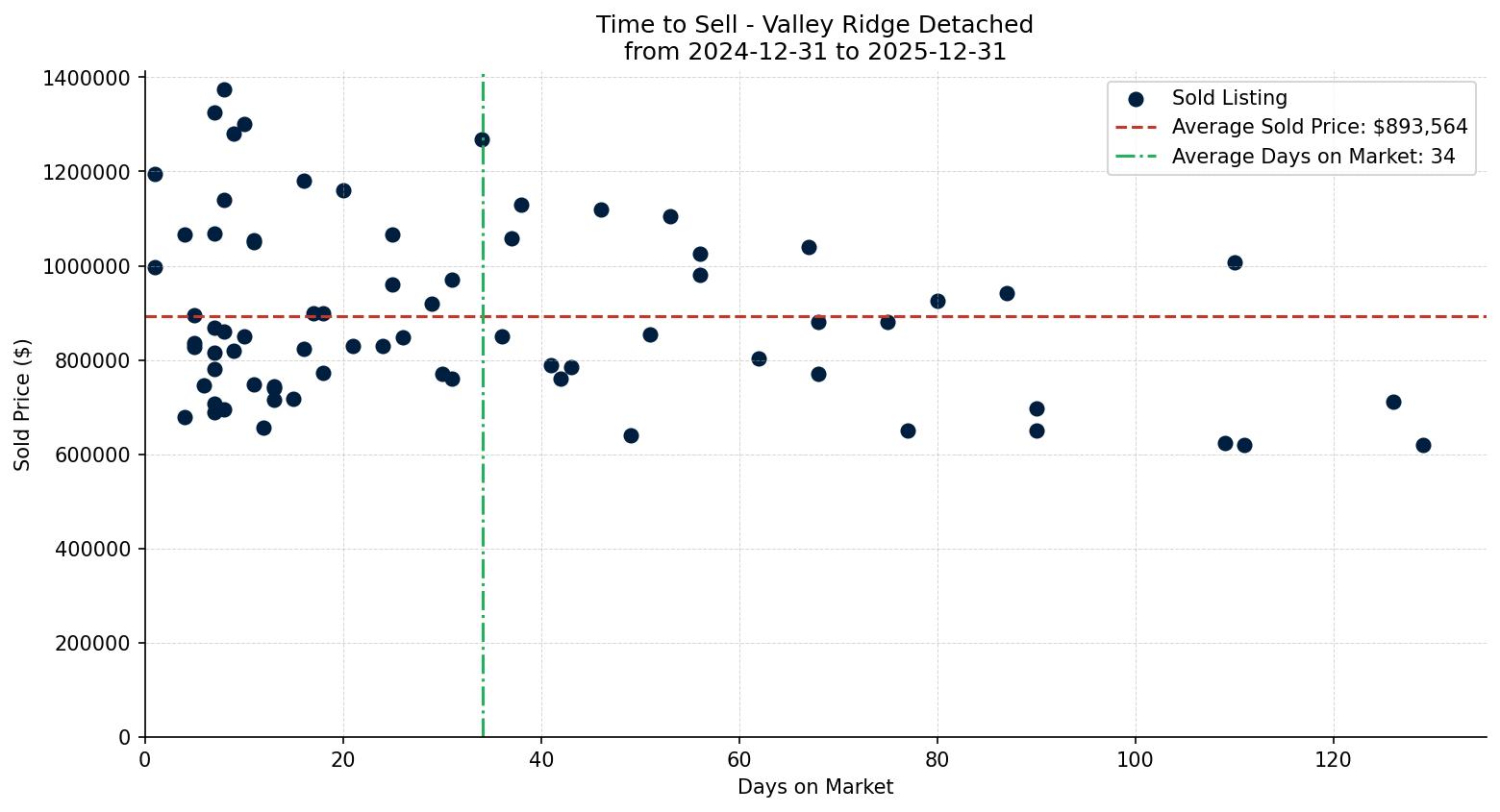 Valley Ridge Detached Time to Sell from 2024-12-31 to 2025-12-31