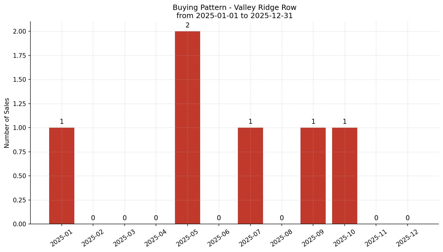 Valley Ridge Row/Townhouse Buying Pattern – last 12 months