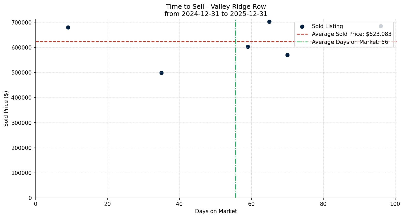 Valley Ridge Row/Townhouse Time to Sell from 2024-12-31 to 2025-12-31