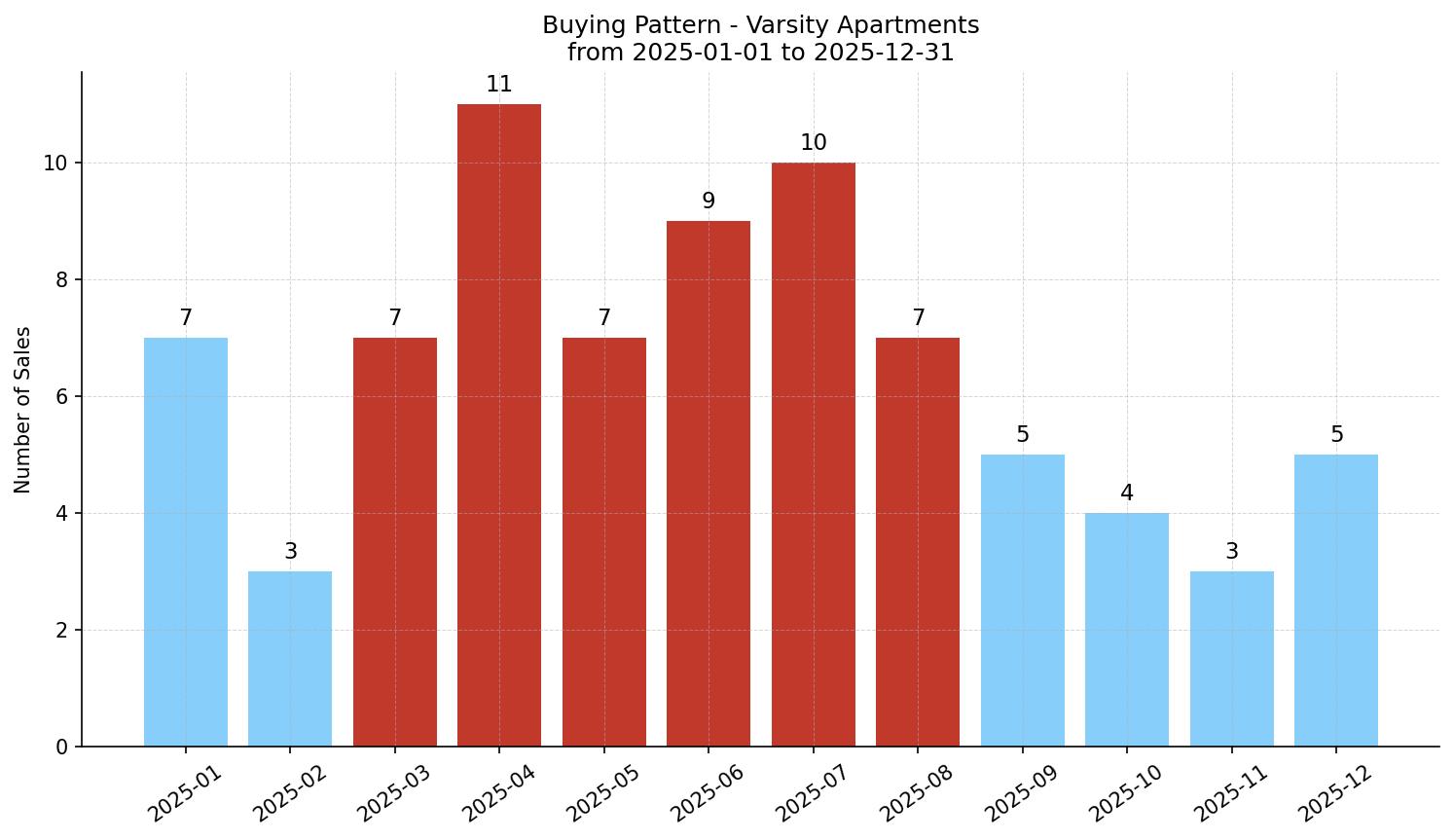 Varsity Apartment Buying Pattern – last 12 months