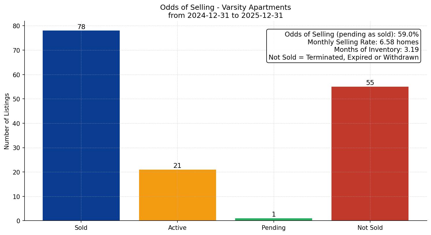 Varsity Apartment Odds of Selling – last 12 months