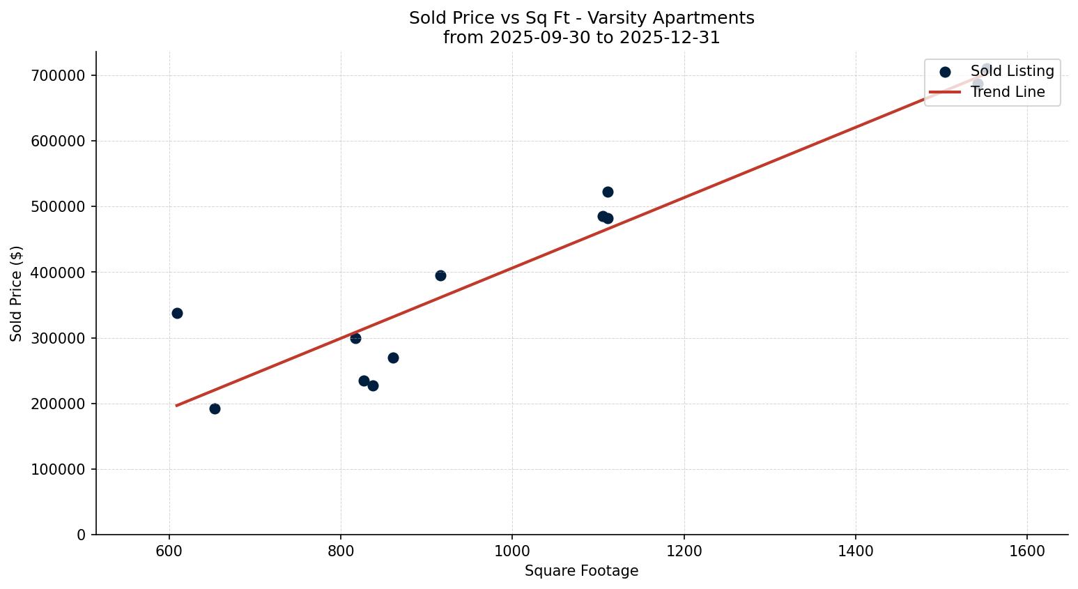 Varsity Apartment Price vs. Square Footage – last 3 months