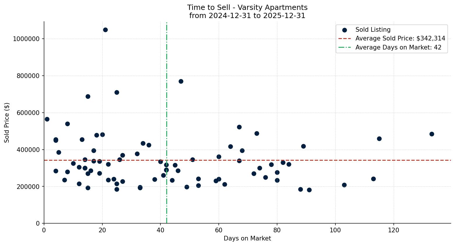 Varsity Apartment Time to Sell from 2024-12-31 to 2025-12-31