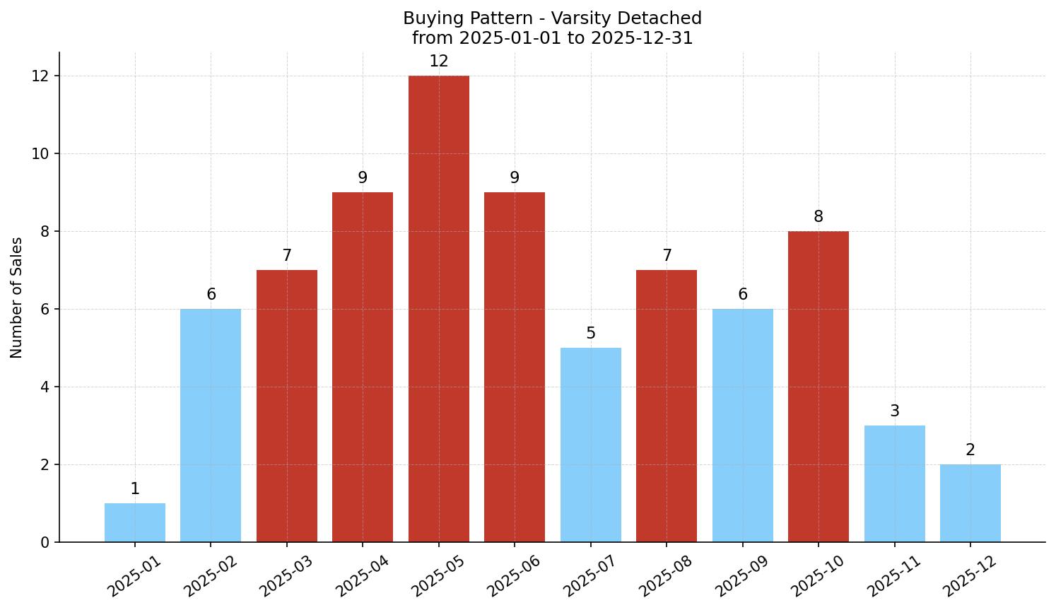 Varsity Detached Buying Pattern – last 12 months