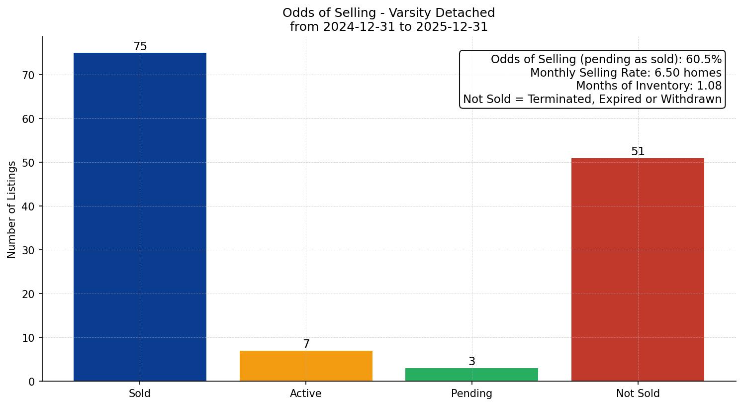 Varsity Detached Odds of Selling – last 12 months