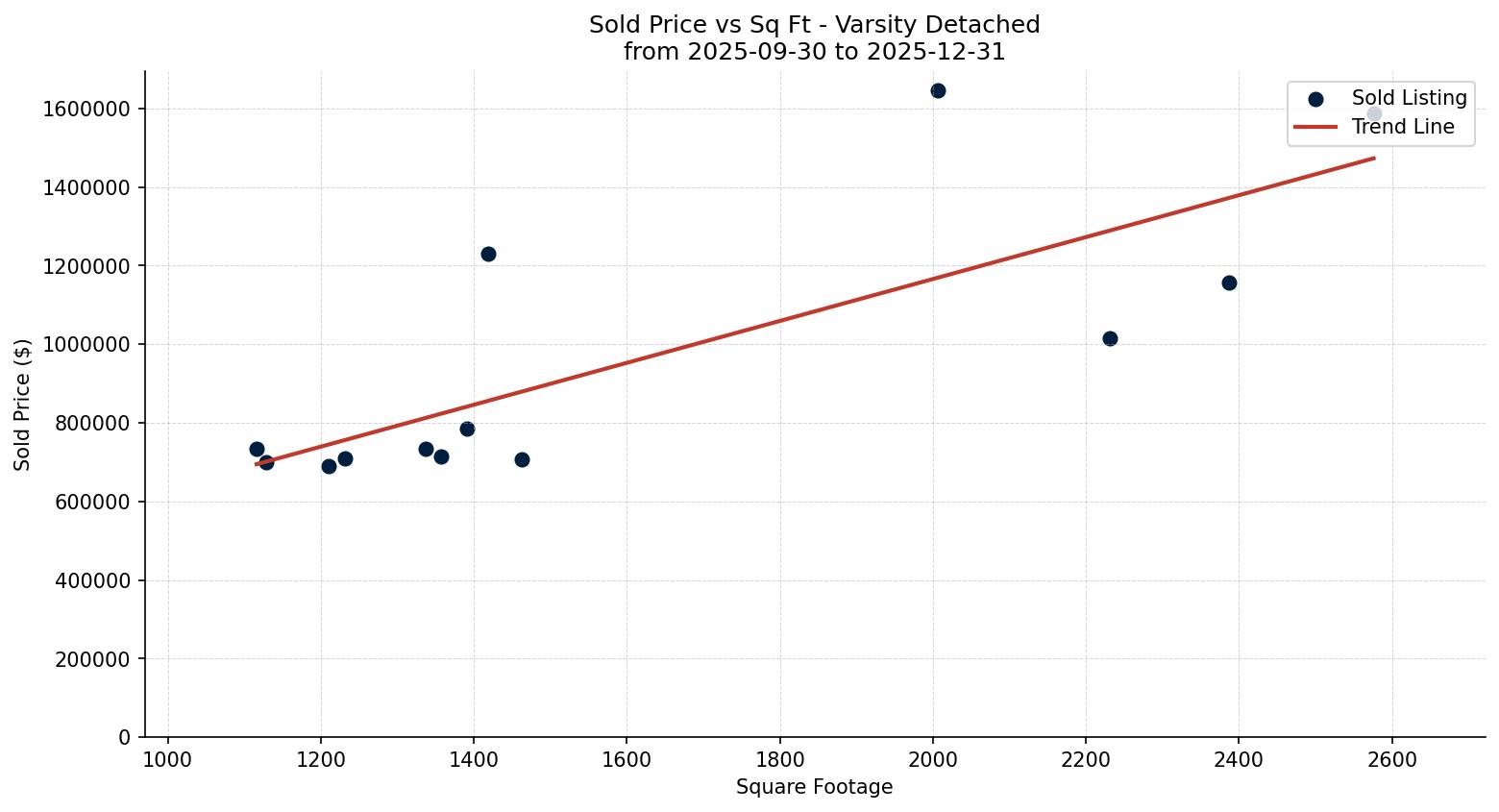 Varsity Detached Price vs. Square Footage – last 3 months