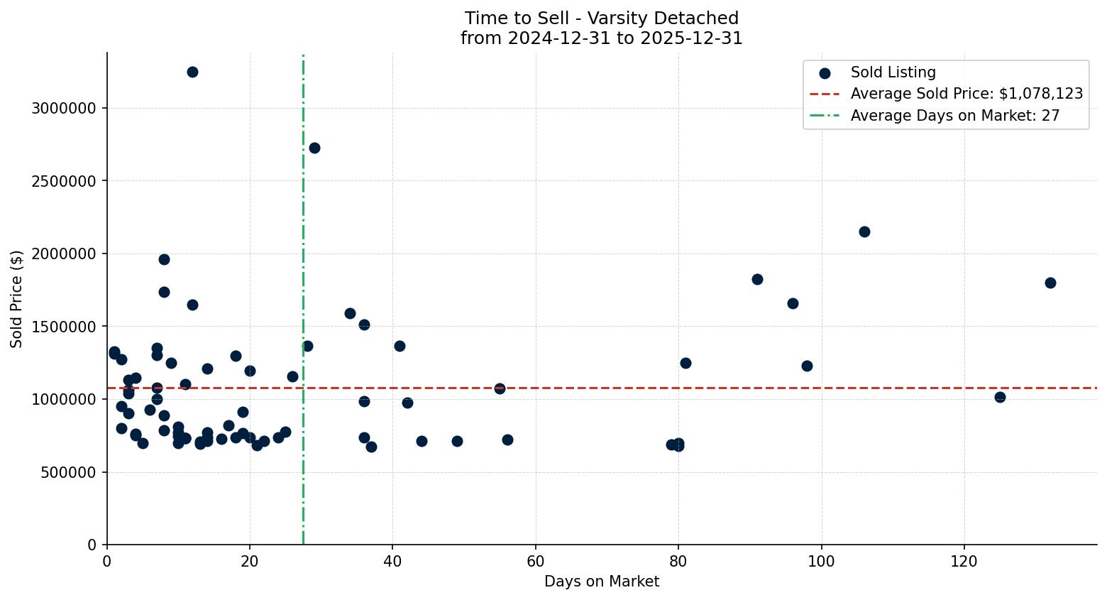 Varsity Detached Time to Sell from 2024-12-31 to 2025-12-31