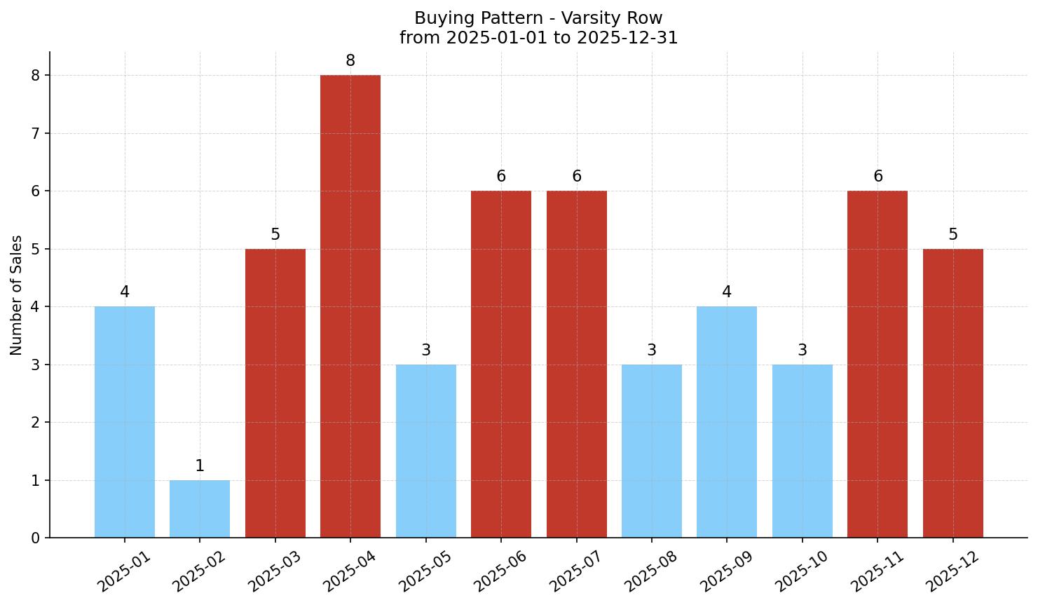 Varsity Row/Townhouse Buying Pattern – last 12 months