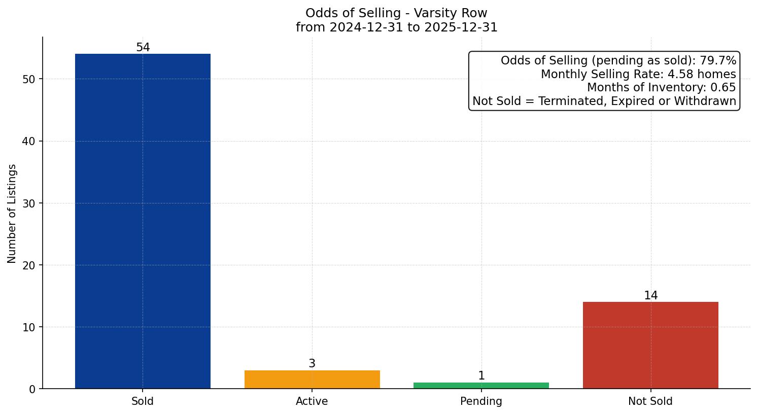 Varsity Row/Townhouse Odds of Selling – last 12 months