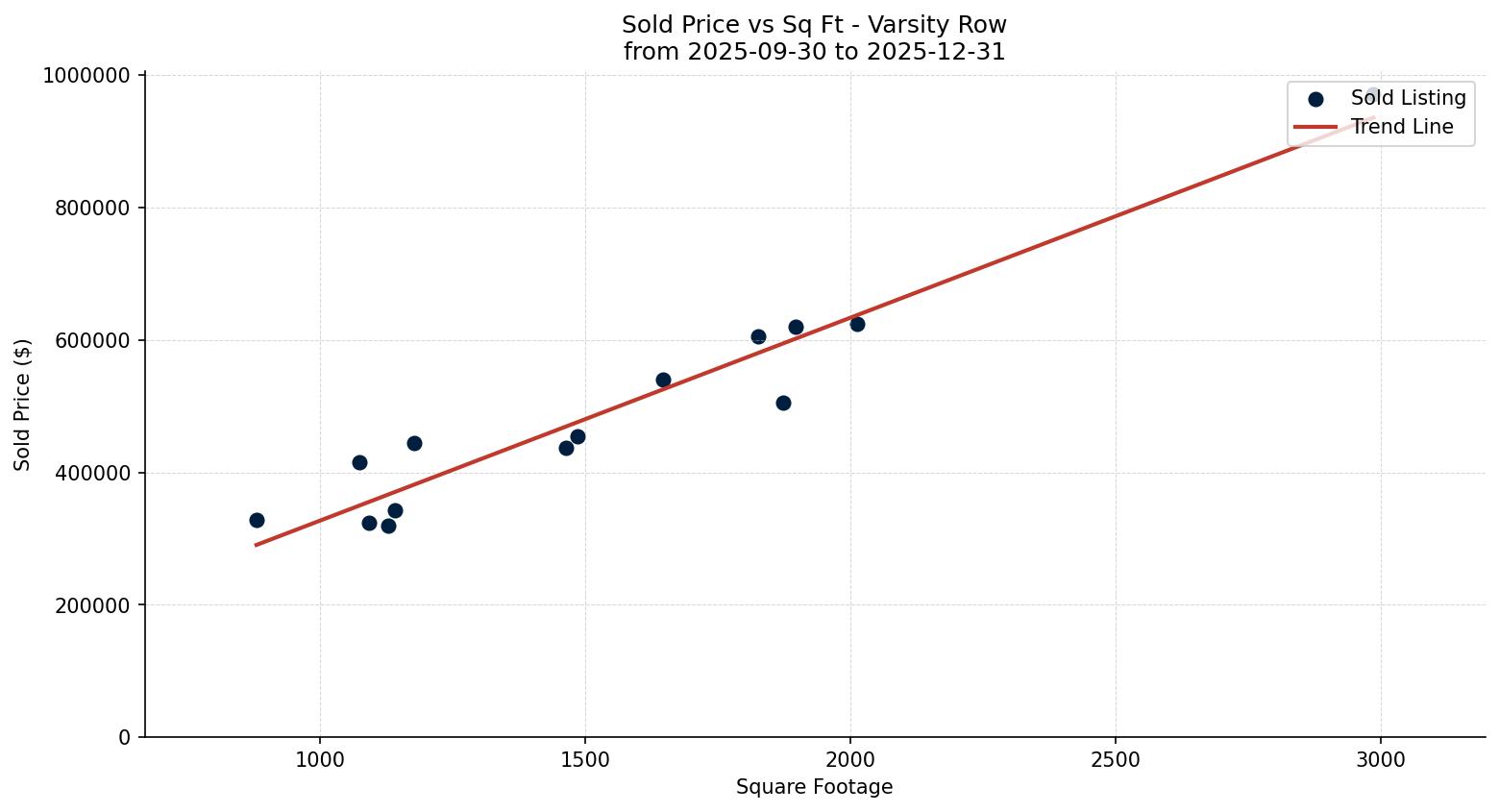 Varsity Row/Townhouse Price vs. Square Footage – last 3 months