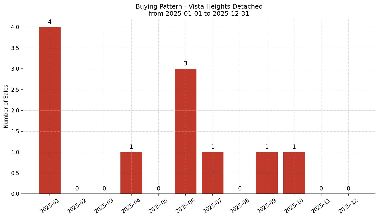 Vista Heights Detached Buying Pattern – last 12 months