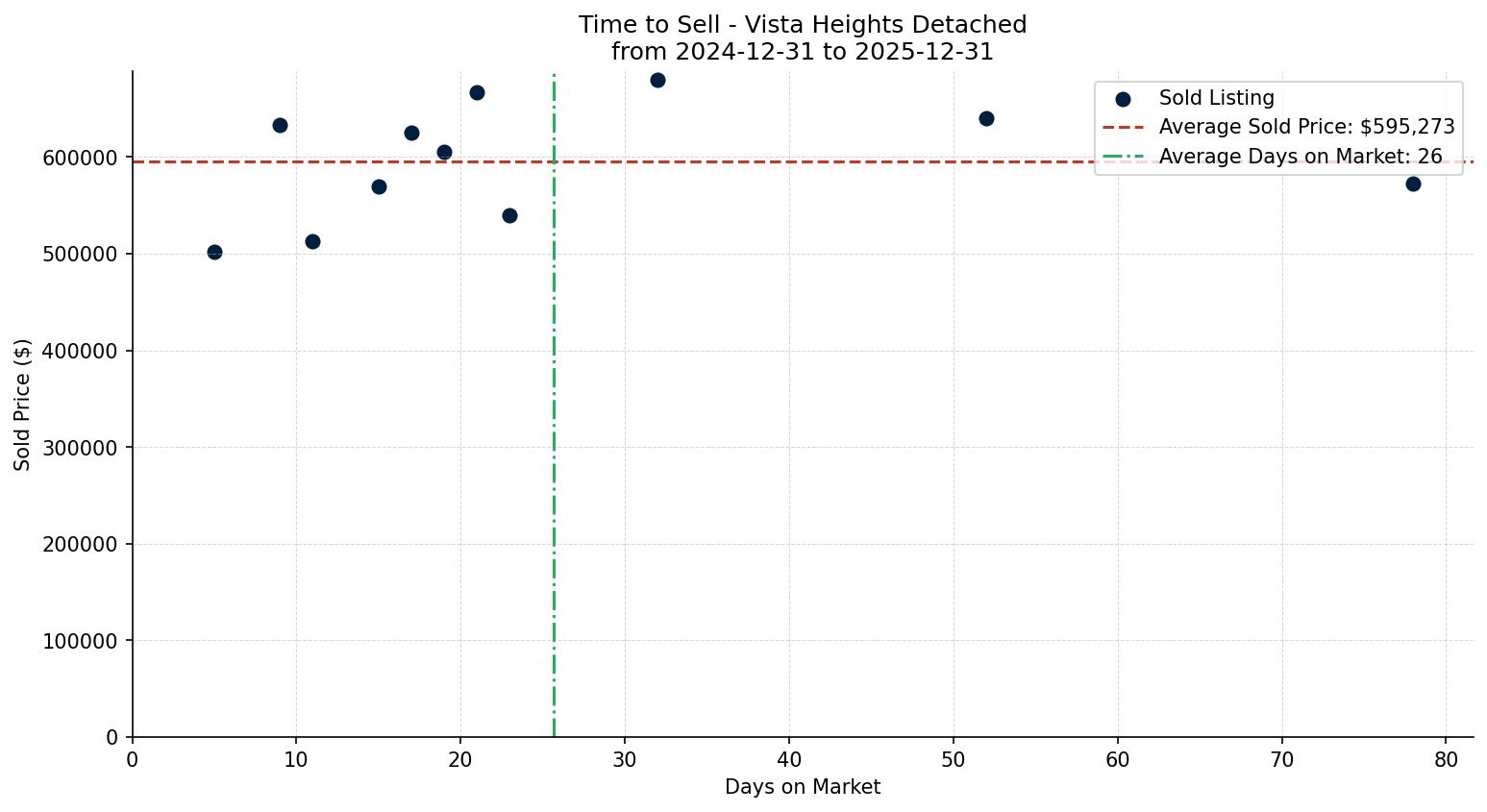Vista Heights Detached Time to Sell from 2024-12-31 to 2025-12-31