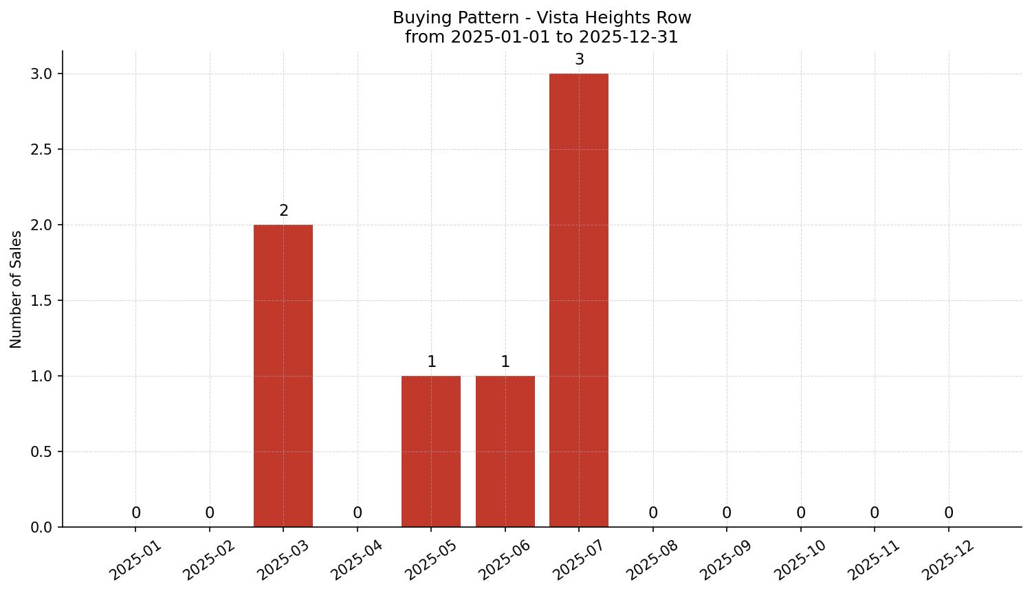 Vista Heights Row/Townhouse Buying Pattern – last 12 months