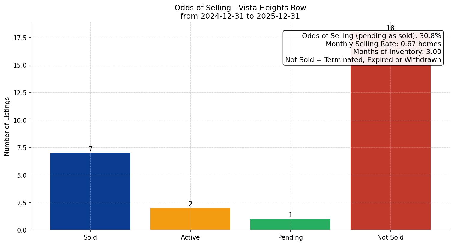Vista Heights Row/Townhouse Odds of Selling – last 12 months