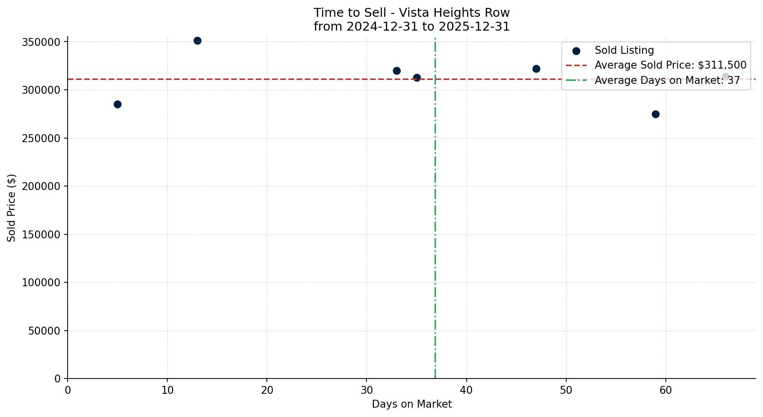 Vista Heights Row/Townhouse Time to Sell from 2024-12-31 to 2025-12-31