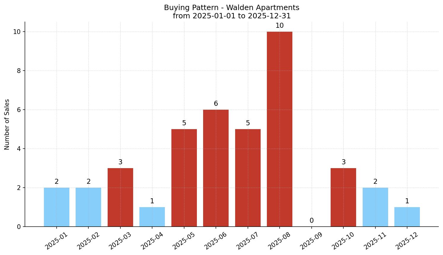 Walden Apartment Buying Pattern – last 12 months