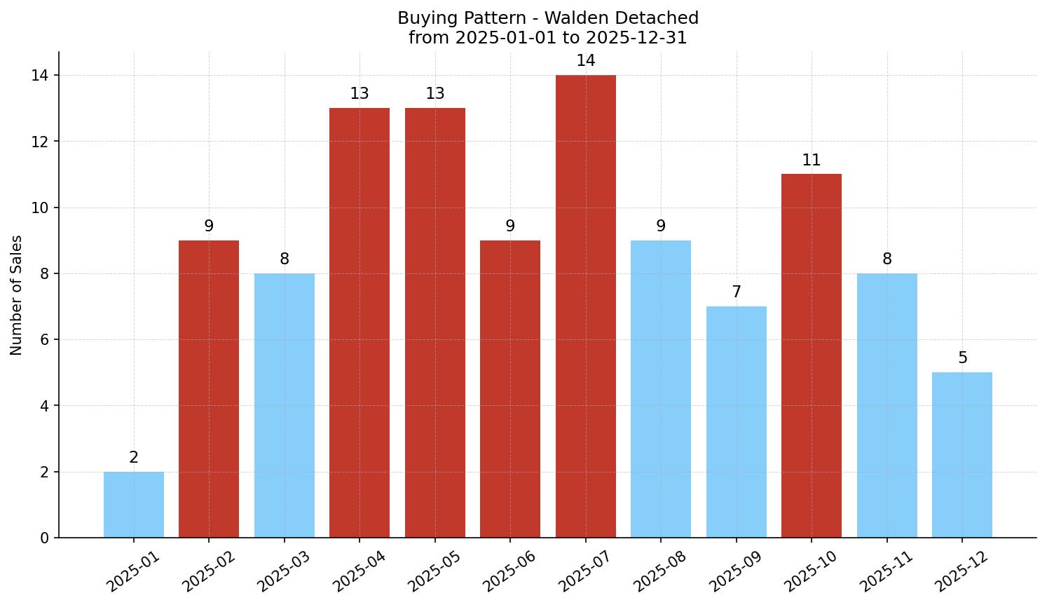 Walden Detached Buying Pattern – last 12 months