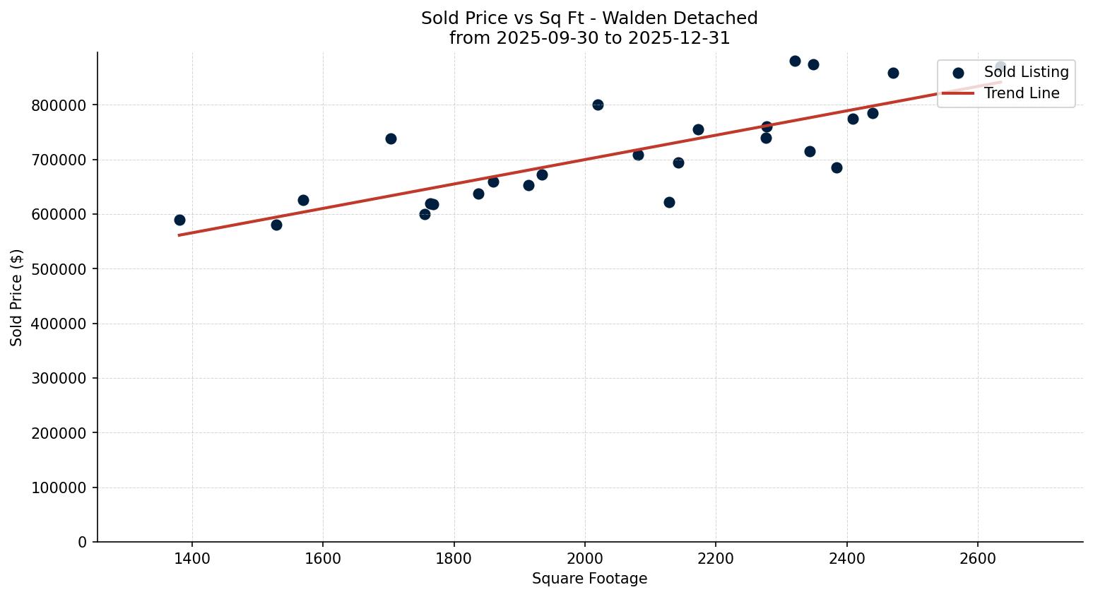 Walden Detached Price vs. Square Footage – last 3 months