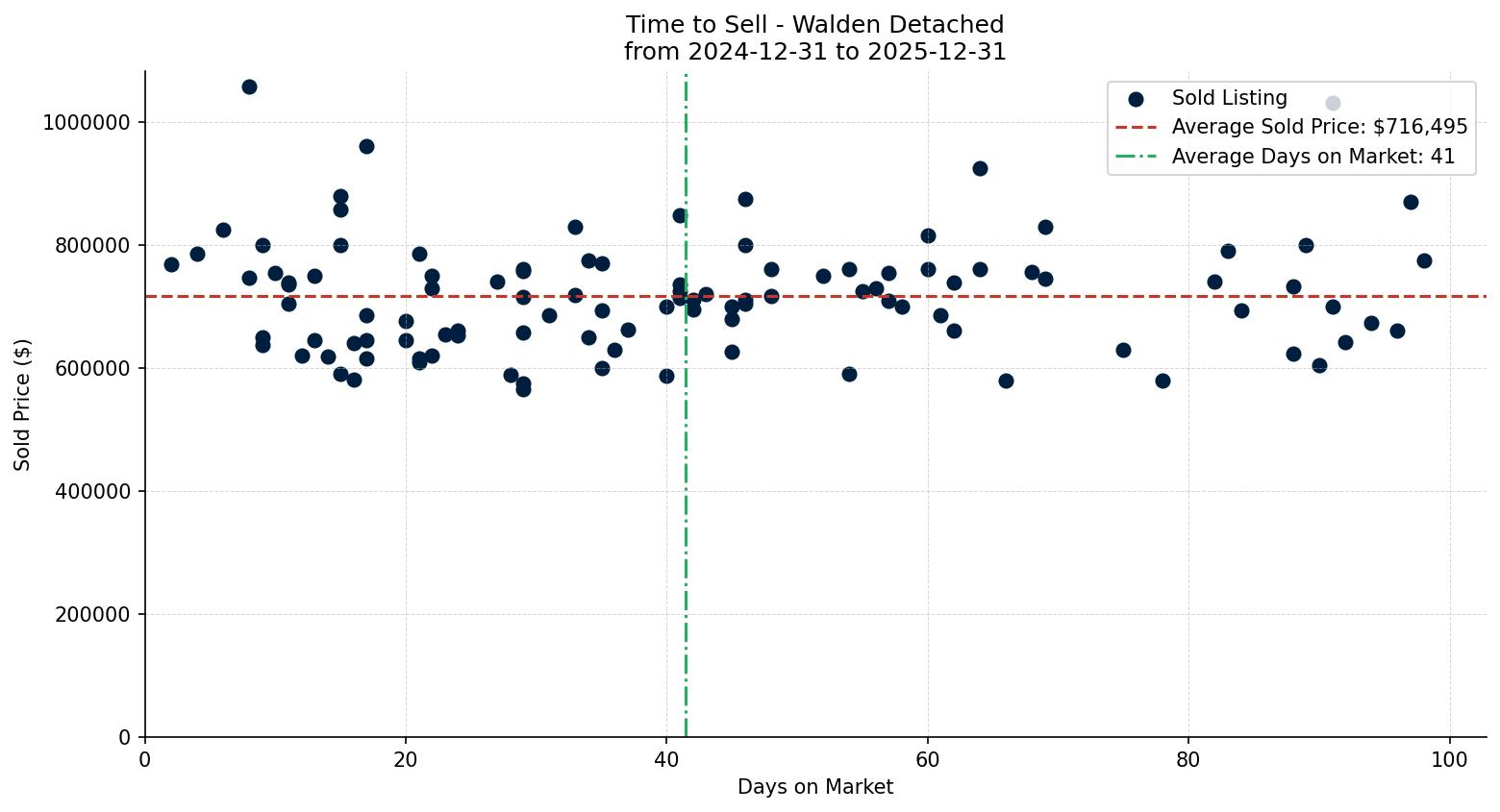 Walden Detached Time to Sell from 2024-12-31 to 2025-12-31