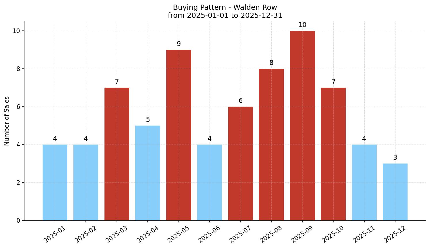 Walden Row/Townhouse Buying Pattern – last 12 months
