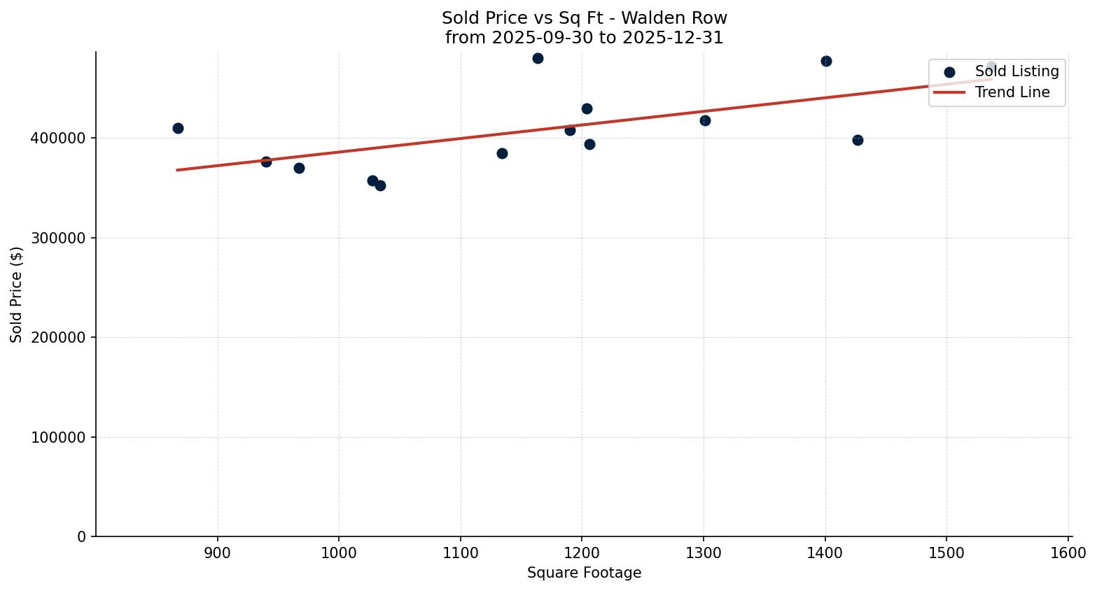 Walden Row/Townhouse Price vs. Square Footage – last 3 months