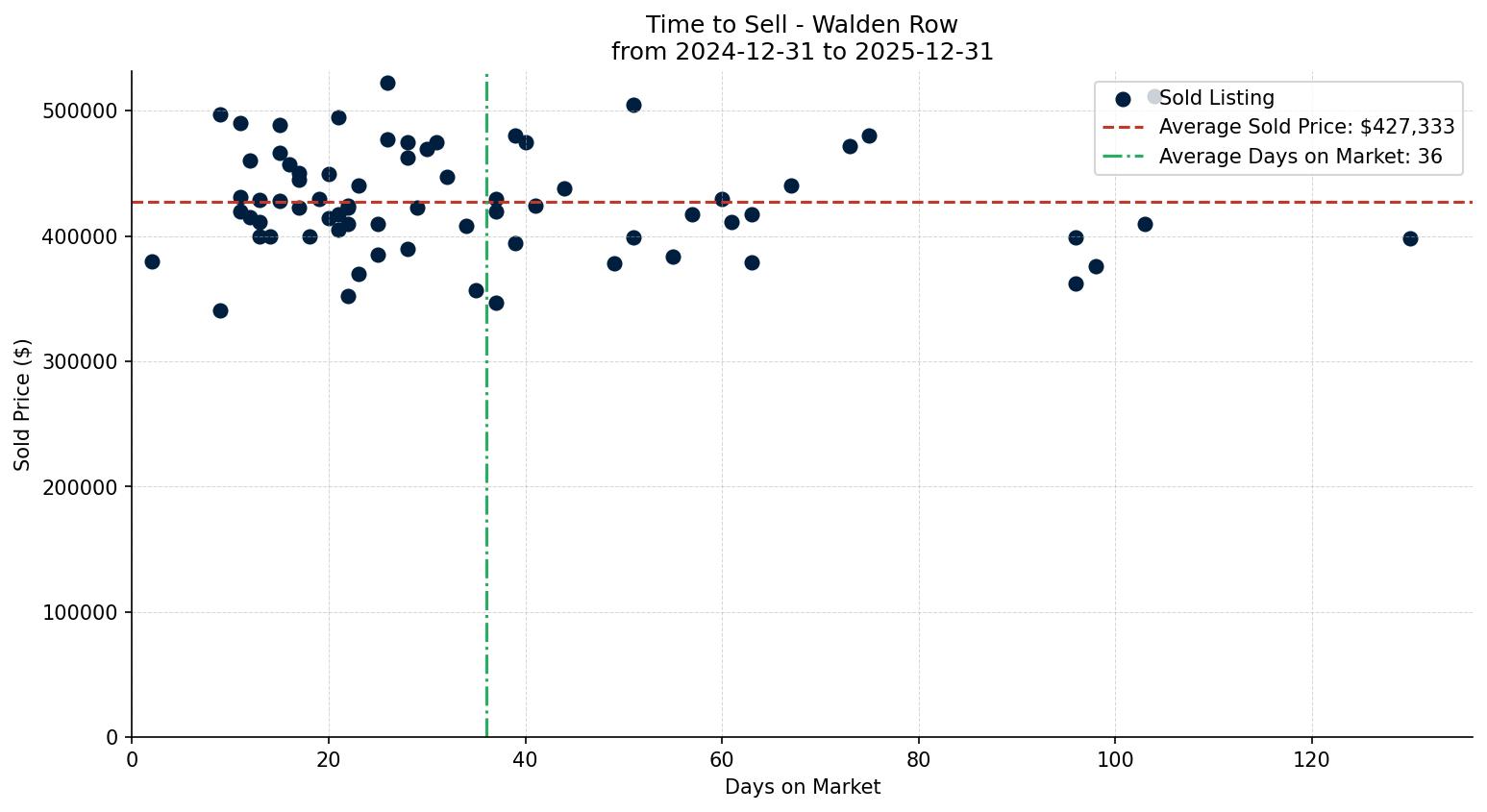 Walden Row/Townhouse Time to Sell from 2024-12-31 to 2025-12-31