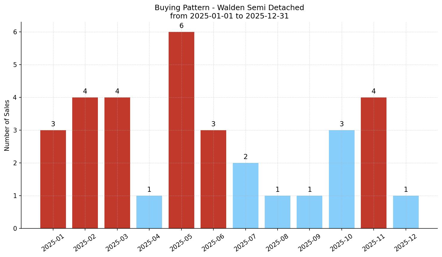 Walden Semi Detached (Half Duplex) Buying Pattern – last 12 months
