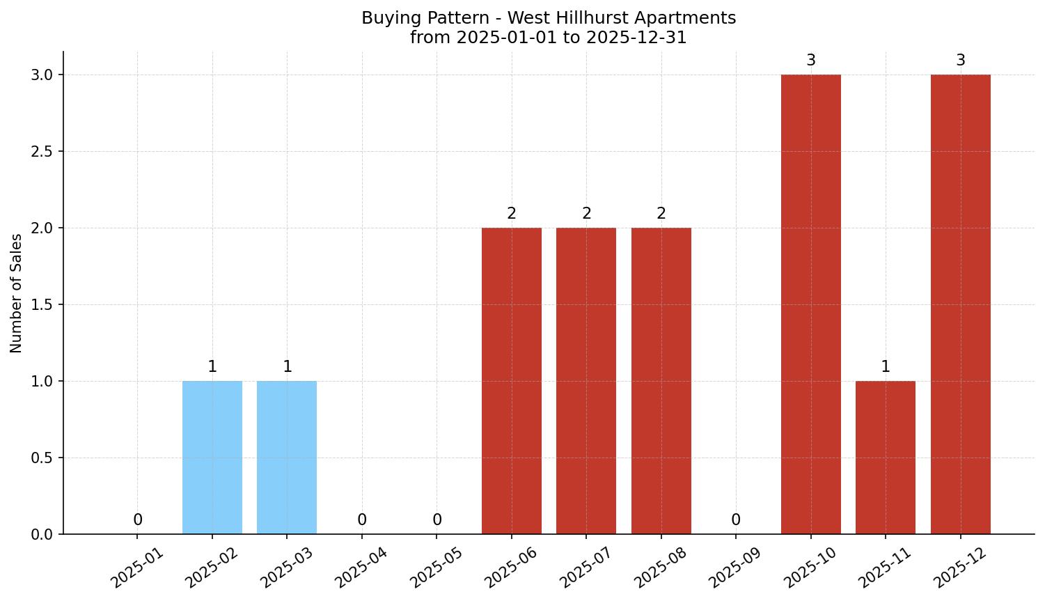 West Hillhurst Apartment Buying Pattern – last 12 months
