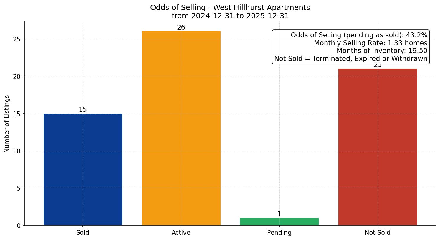 West Hillhurst Apartment Odds of Selling – last 12 months