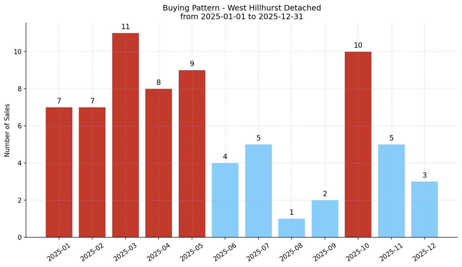 West Hillhurst Detached Buying Pattern – last 12 months
