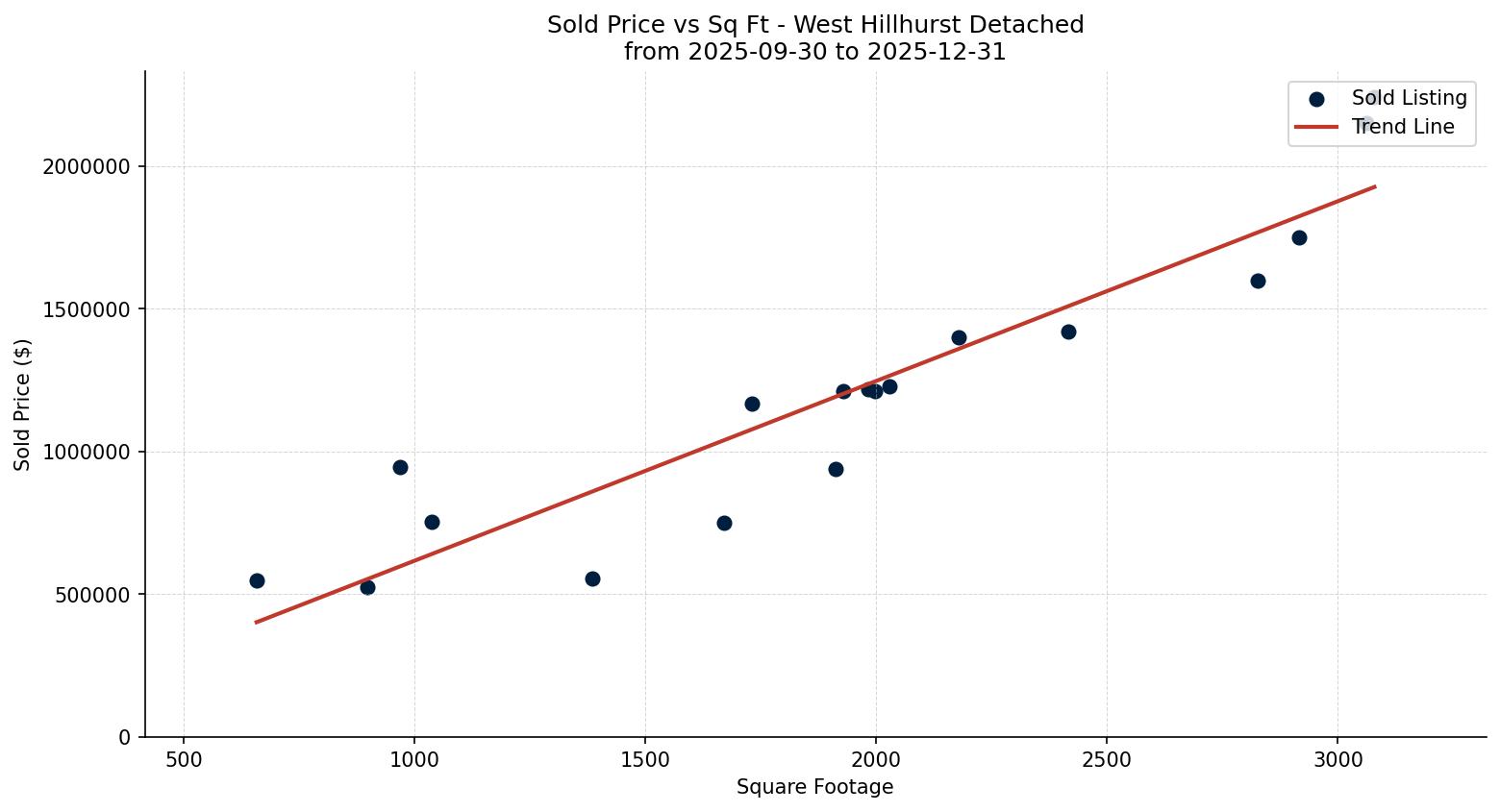 West Hillhurst Detached Price vs. Square Footage – last 3 months