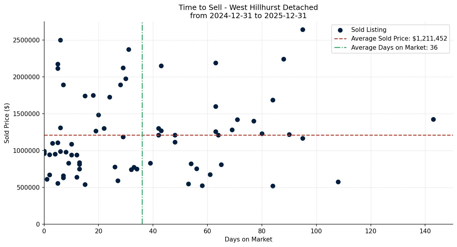West Hillhurst Detached Time to Sell from 2024-12-31 to 2025-12-31