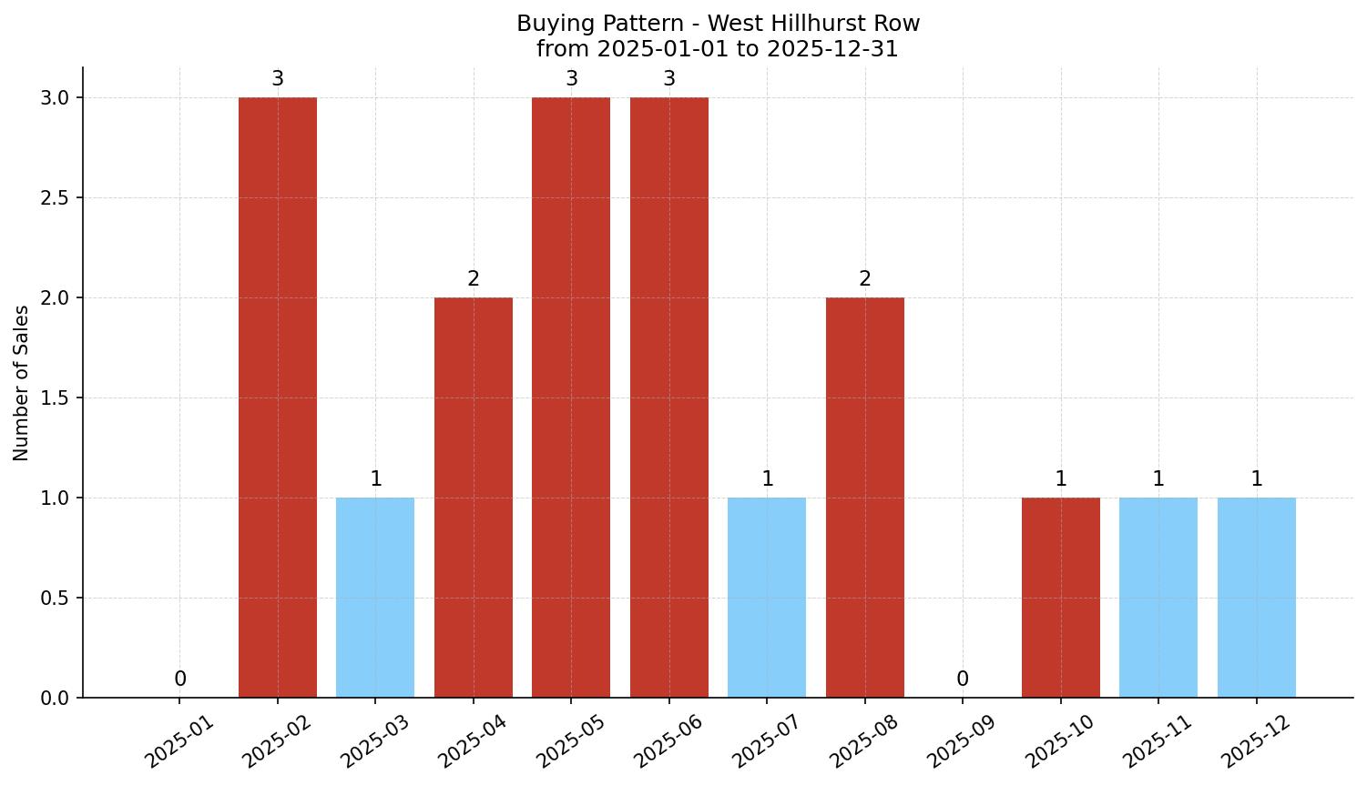 West Hillhurst Row/Townhouse Buying Pattern – last 12 months
