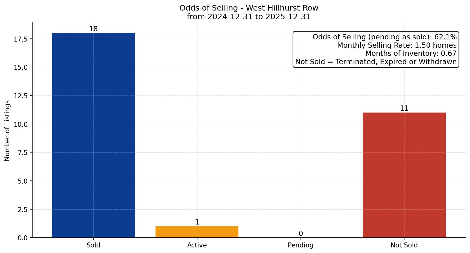 West Hillhurst Row/Townhouse Odds of Selling – last 12 months